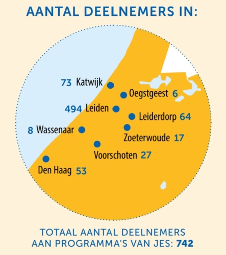 Deelnemers en bereik Jes Rijnland