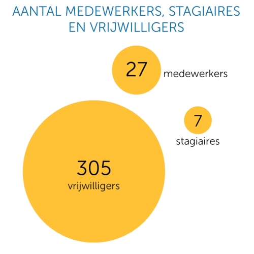 Medewerkers JES Rijnland